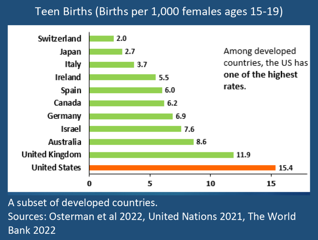 Teen Births (Births per 1,000 females ages 15-19)
